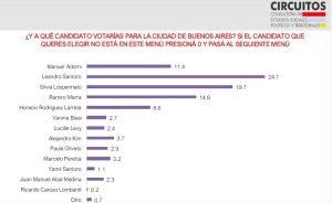 Voto libertario en CABA: Marra le saca tres puntos de ventaja a Adorni