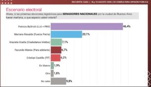Encuesta: LLA y el Pro duplican la intención de voto del peronismo en CABA