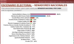 Encuesta elecciones 2025 en CABA: quién se posiciona en primer lugar