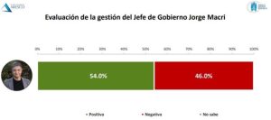 La encuesta que sorprende en CABA: cómo impacta en Macri, Milei y Larreta