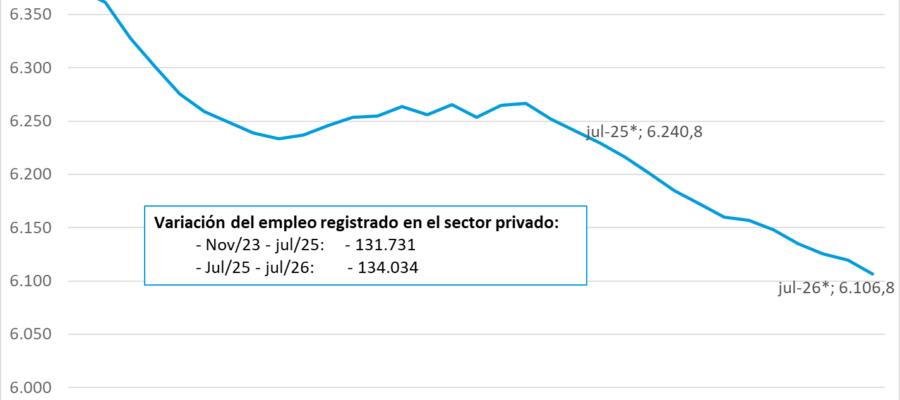 El dato que Milei no quiere que sepas: se destruyeron casi 270.000 empleos privados registrados